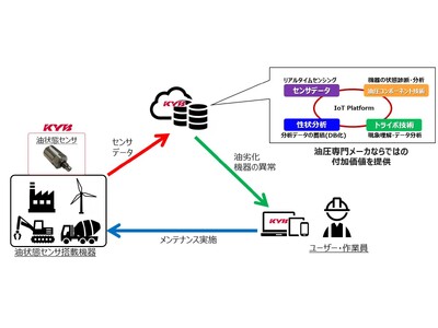 カヤバ 油圧機器の油状態診断システムを開発