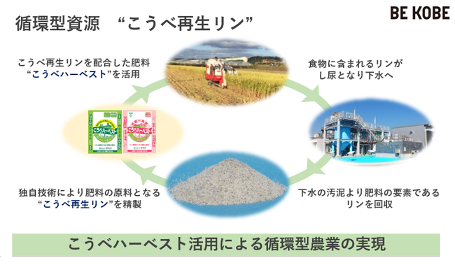神戸市、「こうべハーベスト」の利用促進について