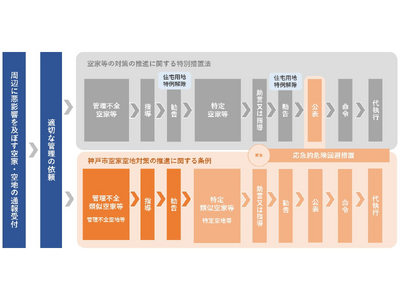 現在までの解体補助実績は4,000件以上！神戸市が進める空き家及び空き地対策