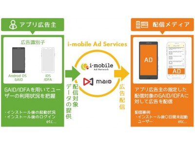 アイモバイル、アドプラットフォーム事業「i-mobile Ad Network」「maio」において、スマートフォンアプリ向けリエンゲージメント広告の提供を開始