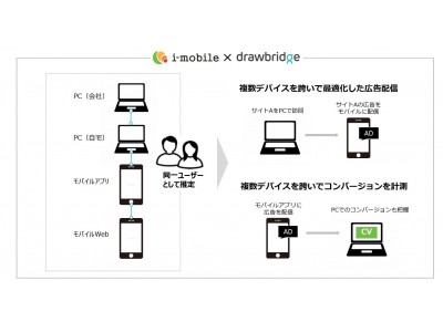 アイモバイル、複数デバイスを横断して同一ユーザーへの広告配信を実現。