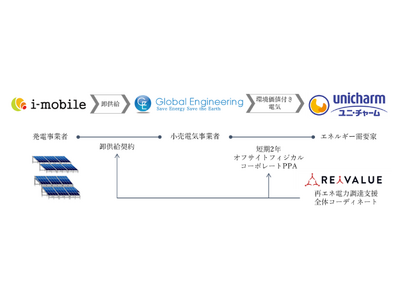 アイモバイル、再生可能エネルギーの普及を目的に、ユニ・チャーム株式