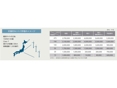 洋上風力発電所リスク評価モデルの進化と保険引受の高度化への活用