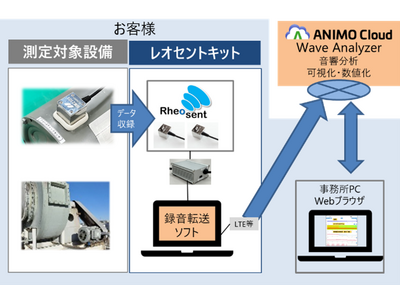 生産設備等のAI化の最前線　超音波音響センサー＆クラウド分析のトライアル実証評価サービスを開始