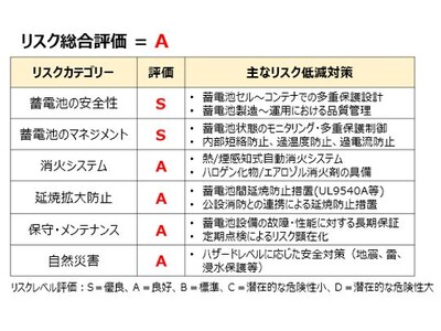 洋上風力発電所に併設される陸上蓄電池設備へのリスク評価サービス開始