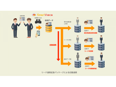 サンブリッジ、Salesforce一体型名刺デジタル化サービス「SmartVisca（スマートビスカ）」の新機能「リード連携拡張パッケージ」を提供開始