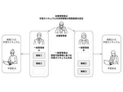 コールセンター特化の e ラーニング・教育管理サービス「BIZTEL shouin」が、“ハイレベルな情報管理”が必要な企業向けに新プランを提供開始