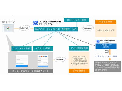 PCI DSS v4.0ベストプラクティス要件への効率的対応を実現　WAF/オンラインスキミング対策サービスを提供開始