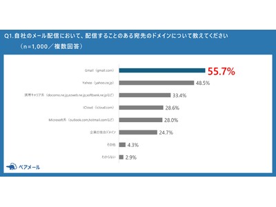 【Gmailガイドライン変更に伴う、メール送信者を対象とした意識調査】ガイドラインに全て対応できているのはわずか34.6%　～約6割の企業において、2月以降メールの不達や遅延が増加している可能性～