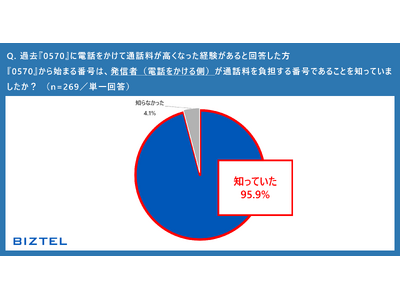 【0120・0570番号に関する意識調査】0570番号で離れる顧客の気持ち。96％が有料と認識するも「かけ放題対象外」などの理由で生じる“ステルス課金”が要因か。