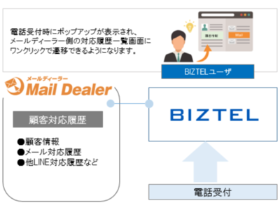 【新サービス】クラウド型コールセンターシステム 「 BIZTEL 」 が、メール共有・管理システム 「 メールディーラー 」 との連携を開始
