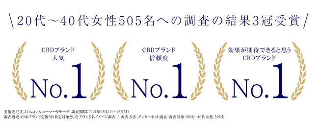 日本発CBDブランド「CBDAYS MOMENT」は20～40代女性を対象にしたアンケート調査で「人気CBDブランド」「効果が期待できると思うCBDブランド」などの項目においてNo.1を獲得しました！