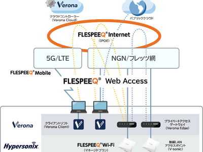 日本通信ネットワーク、オフィスでも自宅でも柔軟なワークスタイル「ハイブリッドワーク」環境を安心・安全・迅速に実現する「FLESPEEQ(R) Web Access」サービスを提供開始