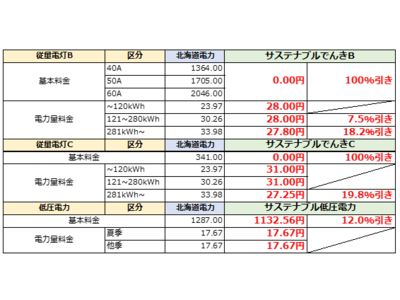 SustainableEnergy（サステナブルエナジー）、業界最安値圏の電気料金を強みに北海道電力エリアにて電力供給を開始へ