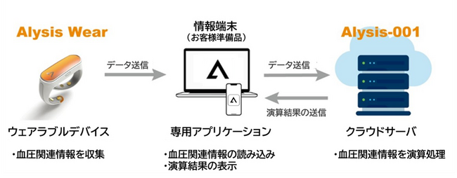 日本初、カフレスで日常生活下の血圧モニタリングを可能にした 『Arblet　血圧演算プログラム　Alysis-001』発売