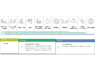 エアロエントリー、DJI AVATA 2のDJI機体保険の提供を開始！