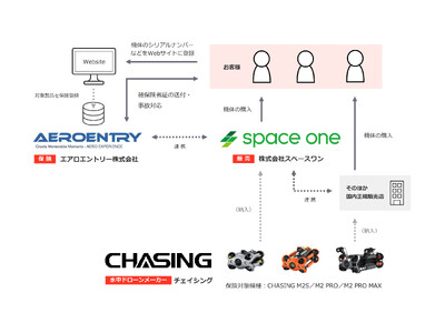 エアロエントリー株式会社と株式会社スペースワン、CHASING 社製水中ドローンに無償附帯保険を提供開始