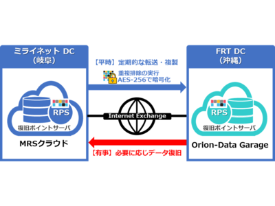 FRT、ミライネットとInternet Exchangeを活用した、データセンターサービスの連携を開始。クラウド型レプリケーションサービス『Orion-Data Garage』の提供をスタート。