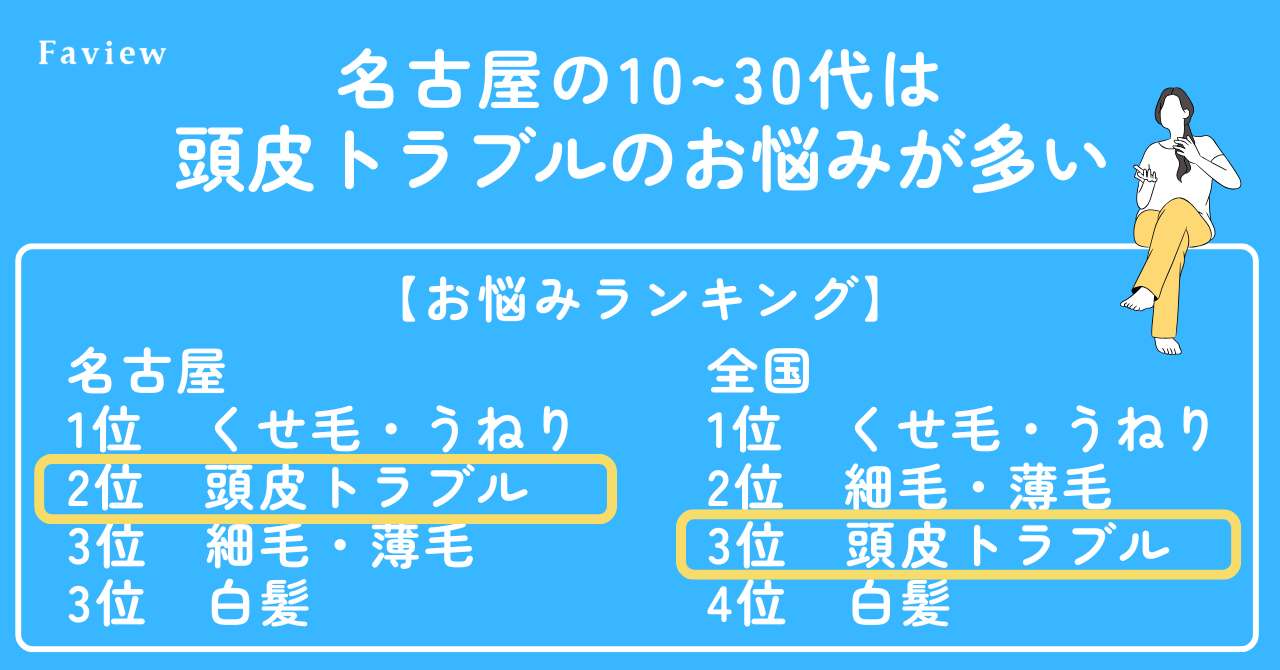 名古屋10-30代は「頭皮トラブル」に悩みがち！「くせ毛・うねり・広がり」の悩みも。【ヘアチェックFaviewお悩み調査】