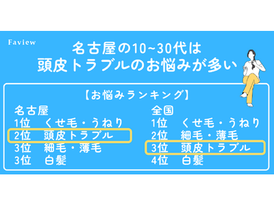 名古屋10-30代は「頭皮トラブル」に悩みがち！「くせ毛・うねり・広がり」の悩みも。【ヘアチェックFaviewお悩み調査】