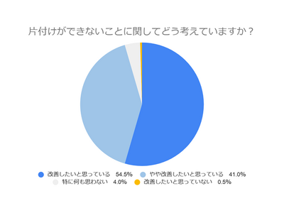 片付けられないお悩み解消！片付けに悩む方のゴミ処分や片付け意識を徹底調査