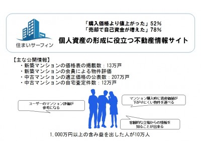 物件の資産性を確認できる “不動産情報サイト” デザインを刷新