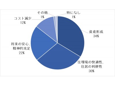 独身で自宅マンションを買った人 デメリットは 特になし が１番 年金 少子高齢化への不安 購入が 将来の安心 に 企業リリース 日刊工業新聞 電子版