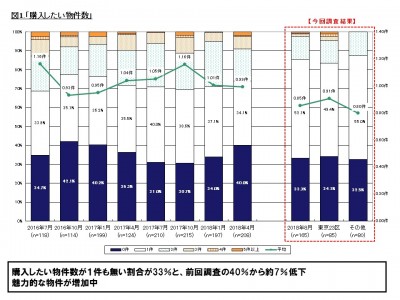 [住まいサーフィン]第42回マンション購入に対する意識調査の公表