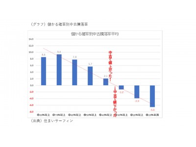 住まいサーフィン 資産性の保たれやすいマンションがわかる首都圏エリア別 沖式儲かる確率上位マンションランキング 2018年9月版公表 企業リリース 日刊工業新聞 電子版