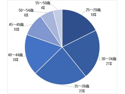 都区部の持ち家 27％は独身「おひとりさま!?」　家賃もったいない 「30代までに買った」が6割