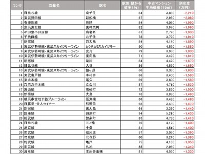 超穴場も!? 今マンションを買うなら狙い目は？ 「お買い得な駅ランキング2018」 発表