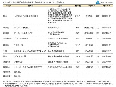 住まいサーフィン]資産性の保たれやすいマンションがわかる 首都圏