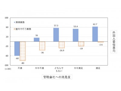 - マンション入居者の外国人管理員に対する意識を調査 - 外国人への業務委任 決め手は管理会社への「満足度」