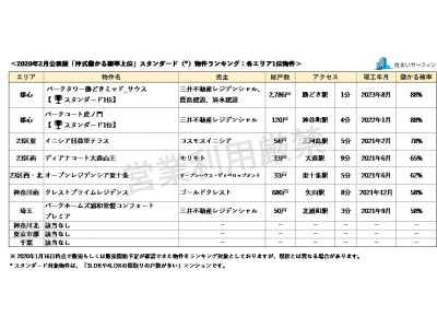 [住まいサーフィン]資産性の保たれやすいマンションがわかる首都圏エリア別「沖式儲かる確率上位マンションランキング」2020年2月版公表