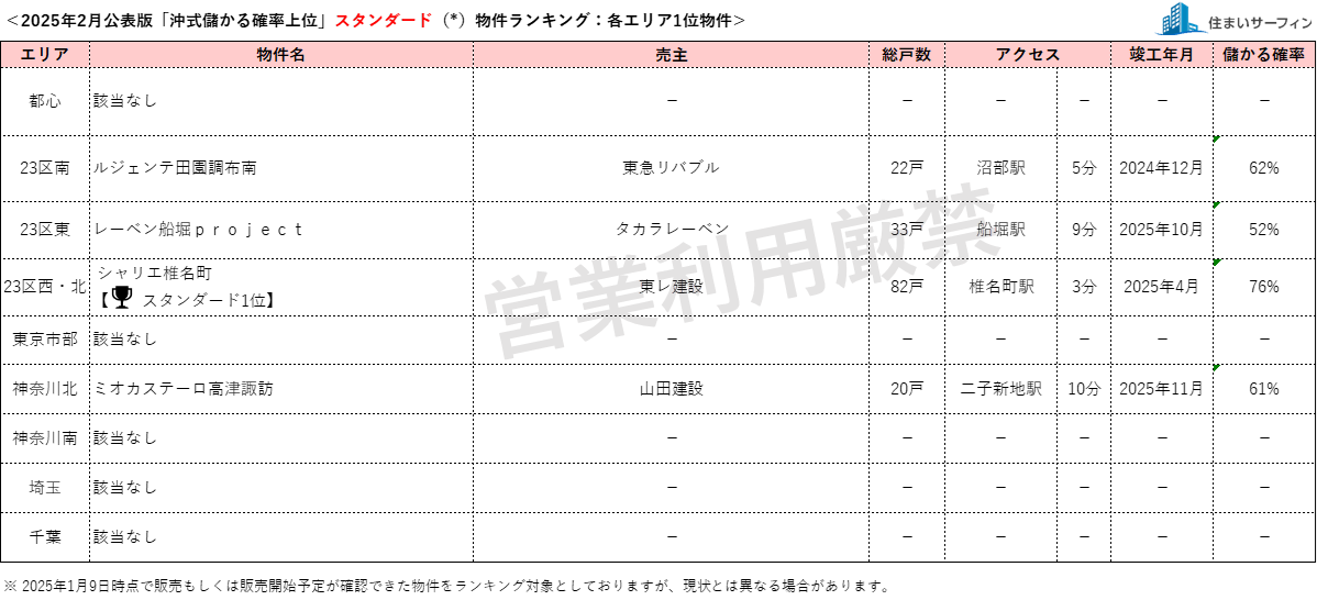 [住まいサーフィン]資産性の保たれやすいマンションがわかる首都圏エリア別「沖式儲かる確率上位マンションランキング」2025年2月版公表