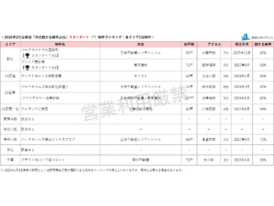[住まいサーフィン]資産性の保たれやすいマンションがわかる首都圏エリア別「沖式儲かる確率上位マンションランキング」2026年2月版公表