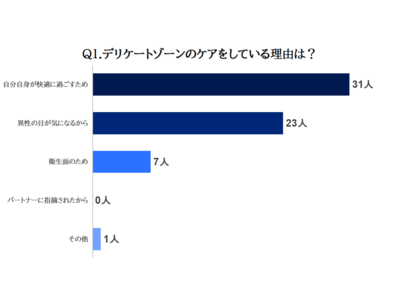 「ケアする前より自分のことが好きになった」最新デリケートゾーンケアから見えた心とカラダの健康