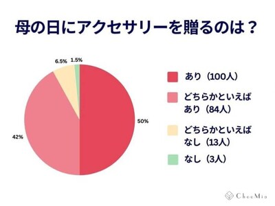 【200人アンケート】「母の日にアクセってどうなの？」9割が“あり！”と答えた意外な本音