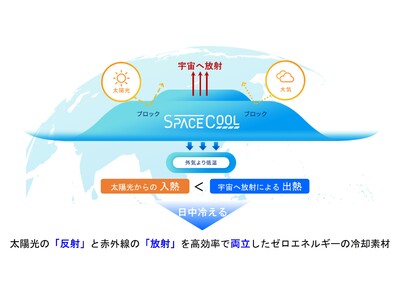 環境省主催】『令和4年度環境スタートアップ大賞』にてSPACECOOLが