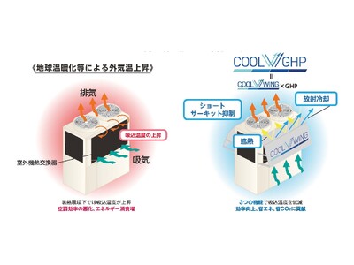 空調業界初 放射冷却素材「SPACECOOL」を活用した暑熱対策商品 ガスエンジンヒートポンプ向けオプション品「COOL WING」が販売開始
