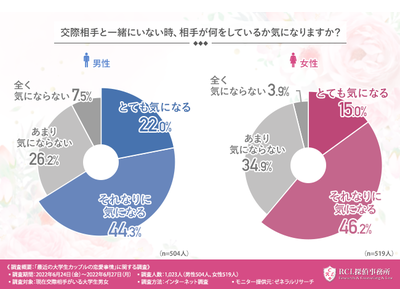 【位置情報のバグで浮気疑惑！？】一緒にいない時の恋人の状況が気になる！大学生カップルの交際事情とは