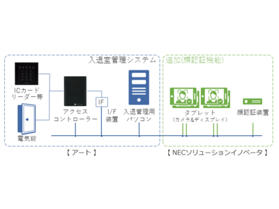 「 アート入退室管理 」 に 新しい生体認証 NECソリューションイノベータのハンズフリーで顔認証する機能をラインナップ追加