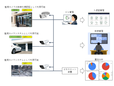 「 AI顔認証 」 技術によるビル管理システムをサッポロ不動産開発と共同開発 『 GINZA PLACE 』 へ導入