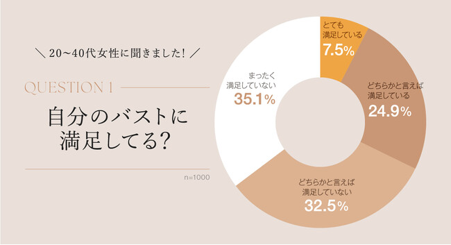 令和の憧れバストを20-40代女性に調査！キーワードは「上向きバスト」