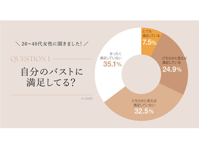 令和の憧れバストを20-40代女性に調査！キーワードは「上向きバスト」