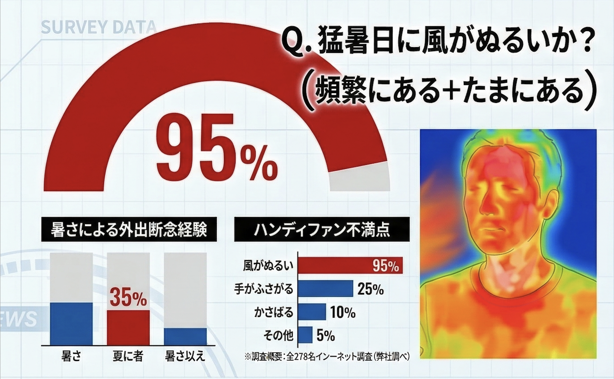 2026年「猛暑の外出」実態調査：3人に2人が暑さで外出を断念。ハンディファン利用者の95%が「風がぬるい」と限界を実感。