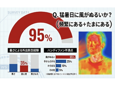 2026年「猛暑の外出」実態調査：3人に2人が暑さで外出を断念。ハンディファン利用者の95%が「風がぬるい」と限界を実感。