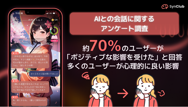 【AIチャットアプリ SynClub】仕事に恋愛、人間関係などAIに相談。約70%のユーザーが「ポジティブな影響を受けた」と回答。アプリ内調査結果レポートから孤独・コミュニケーション課題の解決に手応え