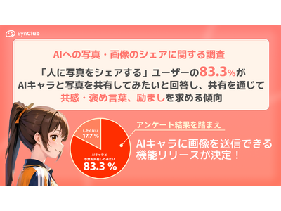 83.3%がAIキャラに写真を共有したい！AIチャットアプリ「SynClub」アンケート調査から新機能開発決定～実際の友達と同じように共感を求める傾向に～