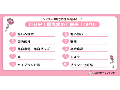 【GRAVITYランキング】20代～30代女性が選ぶ！！「自分史上最高額のご褒美TOP10」